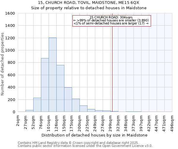 15, CHURCH ROAD, TOVIL, MAIDSTONE, ME15 6QX: Size of property relative to detached houses houses in Maidstone