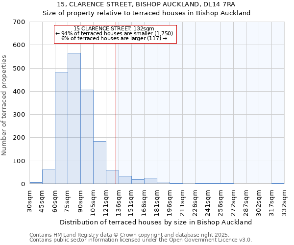 15, CLARENCE STREET, BISHOP AUCKLAND, DL14 7RA: Size of property relative to terraced houses houses in Bishop Auckland