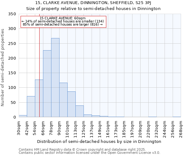 15, CLARKE AVENUE, DINNINGTON, SHEFFIELD, S25 3PJ: Size of property relative to semi-detached houses houses in Dinnington