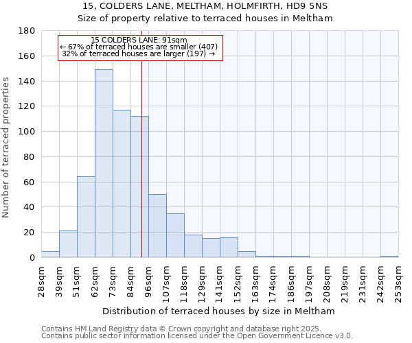 15, COLDERS LANE, MELTHAM, HOLMFIRTH, HD9 5NS: Size of property relative to terraced houses houses in Meltham