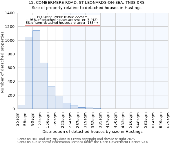 15, COMBERMERE ROAD, ST LEONARDS-ON-SEA, TN38 0RS: Size of property relative to detached houses houses in Hastings
