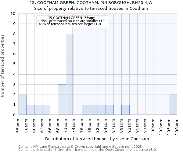 15, COOTHAM GREEN, COOTHAM, PULBOROUGH, RH20 4JW: Size of property relative to terraced houses houses in Cootham
