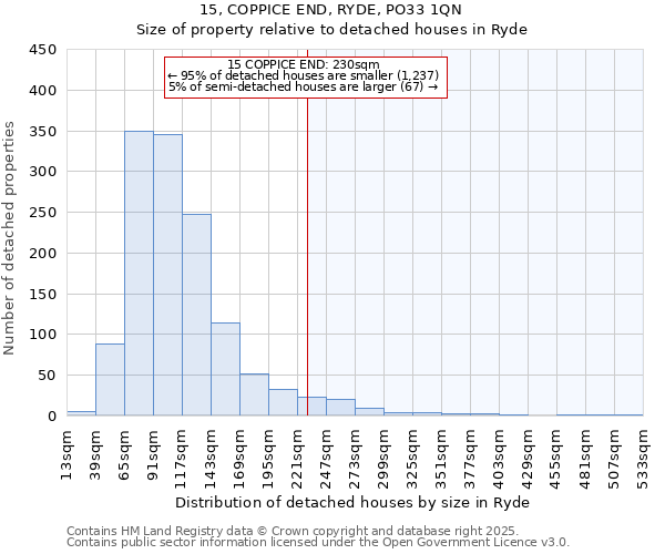 15, COPPICE END, RYDE, PO33 1QN: Size of property relative to detached houses houses in Ryde