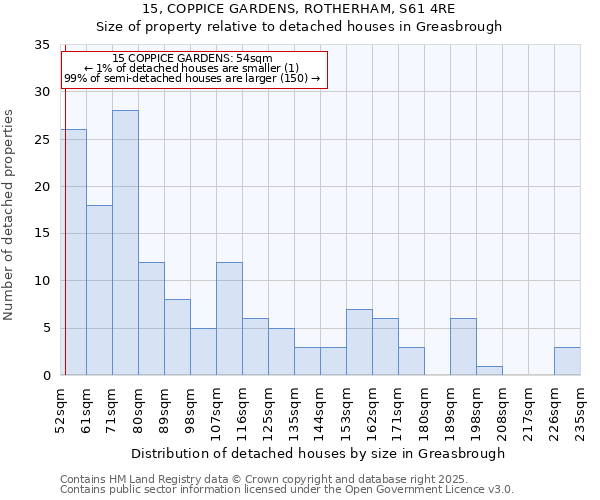 15, COPPICE GARDENS, ROTHERHAM, S61 4RE: Size of property relative to detached houses houses in Greasbrough