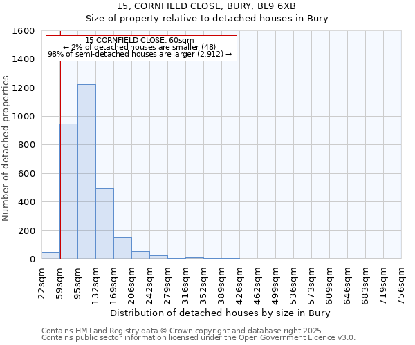 15, CORNFIELD CLOSE, BURY, BL9 6XB: Size of property relative to detached houses houses in Bury