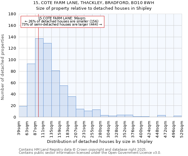 15, COTE FARM LANE, THACKLEY, BRADFORD, BD10 8WH: Size of property relative to detached houses houses in Shipley