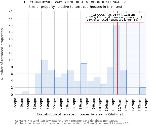 15, COUNTRYSIDE WAY, KILNHURST, MEXBOROUGH, S64 5ST: Size of property relative to terraced houses houses in Kilnhurst