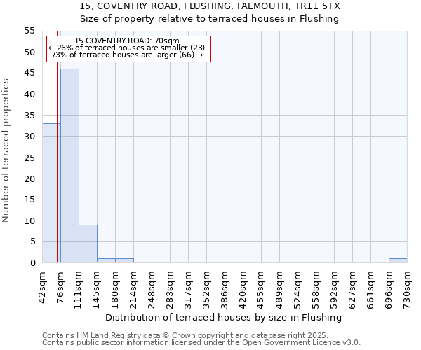 15, COVENTRY ROAD, FLUSHING, FALMOUTH, TR11 5TX: Size of property relative to terraced houses houses in Flushing