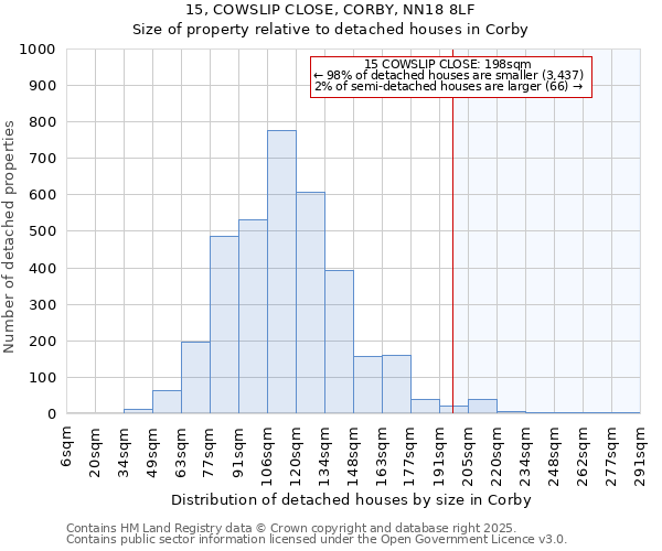15, COWSLIP CLOSE, CORBY, NN18 8LF: Size of property relative to detached houses houses in Corby