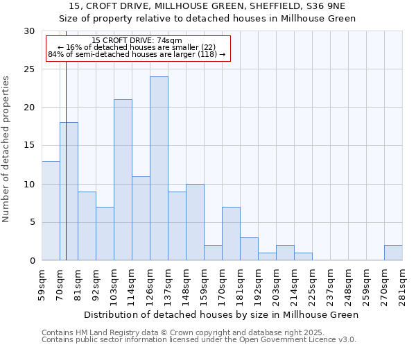15, CROFT DRIVE, MILLHOUSE GREEN, SHEFFIELD, S36 9NE: Size of property relative to detached houses houses in Millhouse Green
