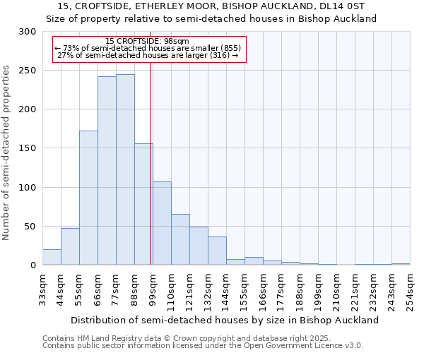 15, CROFTSIDE, ETHERLEY MOOR, BISHOP AUCKLAND, DL14 0ST: Size of property relative to semi-detached houses houses in Bishop Auckland