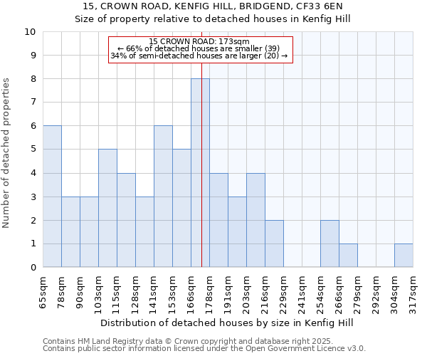 15, CROWN ROAD, KENFIG HILL, BRIDGEND, CF33 6EN: Size of property relative to detached houses houses in Kenfig Hill