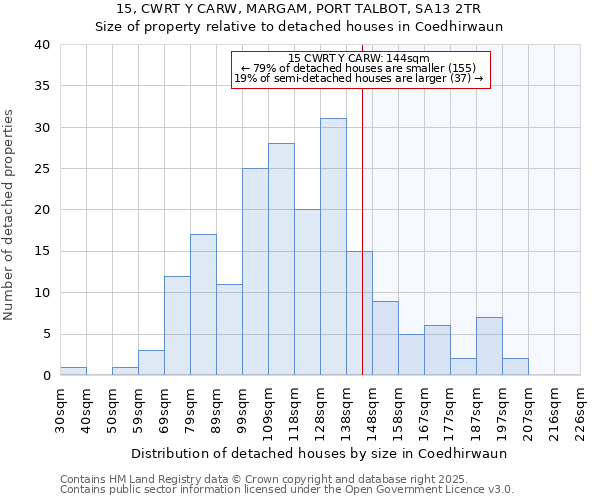 15, CWRT Y CARW, MARGAM, PORT TALBOT, SA13 2TR: Size of property relative to detached houses houses in Coedhirwaun