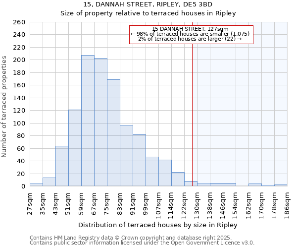 15, DANNAH STREET, RIPLEY, DE5 3BD: Size of property relative to terraced houses houses in Ripley