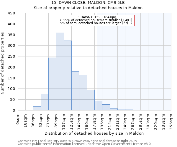 15, DAWN CLOSE, MALDON, CM9 5LB: Size of property relative to detached houses houses in Maldon