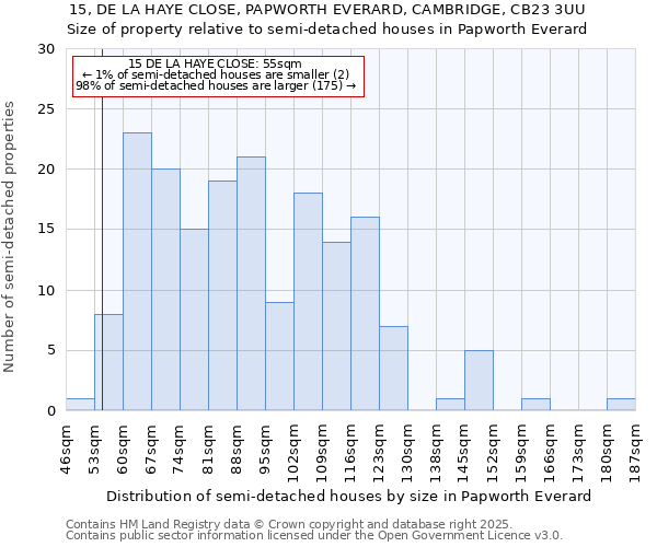 15, DE LA HAYE CLOSE, PAPWORTH EVERARD, CAMBRIDGE, CB23 3UU: Size of property relative to semi-detached houses houses in Papworth Everard