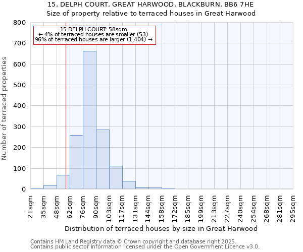 15, DELPH COURT, GREAT HARWOOD, BLACKBURN, BB6 7HE: Size of property relative to terraced houses houses in Great Harwood