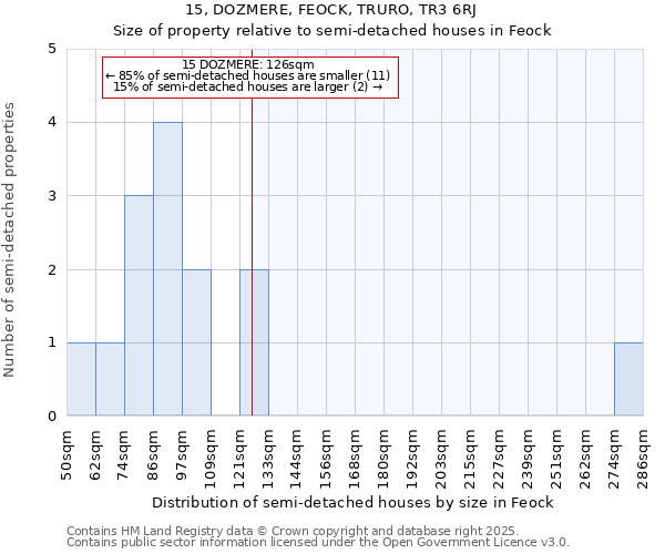 15, DOZMERE, FEOCK, TRURO, TR3 6RJ: Size of property relative to semi-detached houses houses in Feock