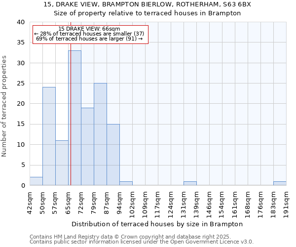 15, DRAKE VIEW, BRAMPTON BIERLOW, ROTHERHAM, S63 6BX: Size of property relative to terraced houses houses in Brampton