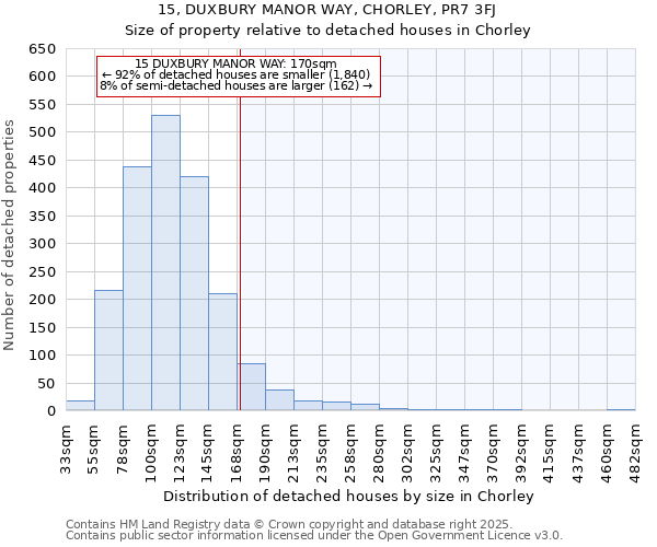 15, DUXBURY MANOR WAY, CHORLEY, PR7 3FJ: Size of property relative to detached houses houses in Chorley