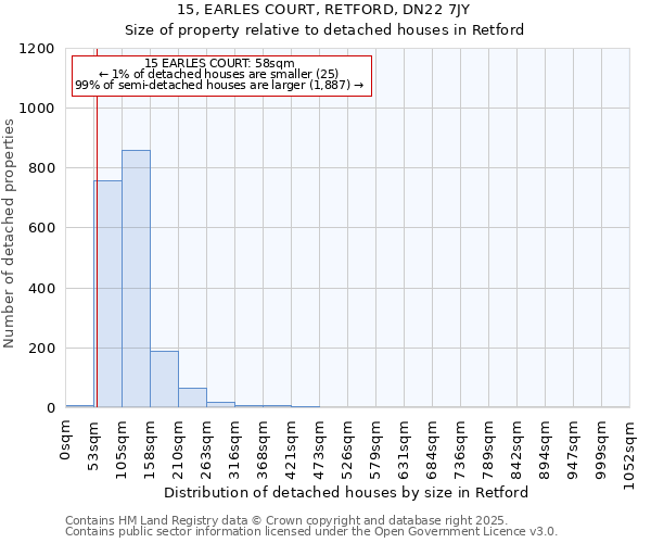 15, EARLES COURT, RETFORD, DN22 7JY: Size of property relative to detached houses houses in Retford