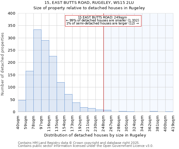15, EAST BUTTS ROAD, RUGELEY, WS15 2LU: Size of property relative to detached houses houses in Rugeley