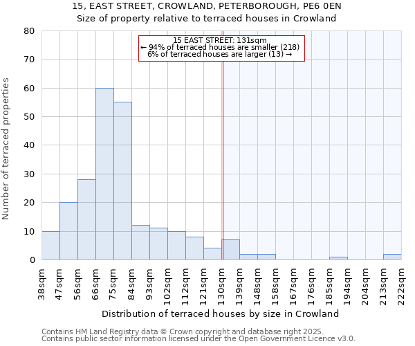 15, EAST STREET, CROWLAND, PETERBOROUGH, PE6 0EN: Size of property relative to terraced houses houses in Crowland