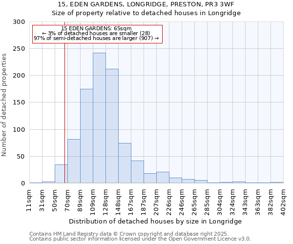 15, EDEN GARDENS, LONGRIDGE, PRESTON, PR3 3WF: Size of property relative to detached houses houses in Longridge