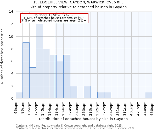 15, EDGEHILL VIEW, GAYDON, WARWICK, CV35 0FL: Size of property relative to detached houses houses in Gaydon