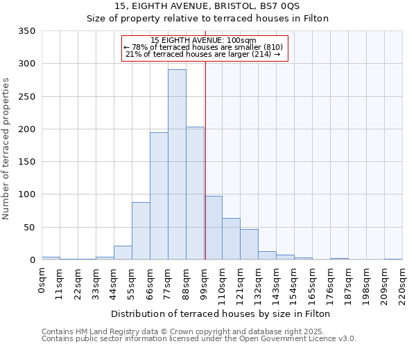15, EIGHTH AVENUE, BRISTOL, BS7 0QS: Size of property relative to terraced houses houses in Filton