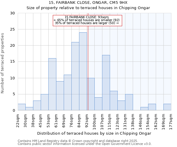 15, FAIRBANK CLOSE, ONGAR, CM5 9HX: Size of property relative to terraced houses houses in Chipping Ongar