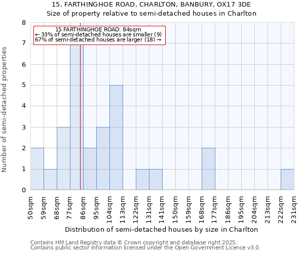 15, FARTHINGHOE ROAD, CHARLTON, BANBURY, OX17 3DE: Size of property relative to semi-detached houses houses in Charlton