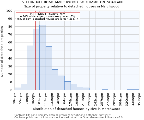 15, FERNDALE ROAD, MARCHWOOD, SOUTHAMPTON, SO40 4XR: Size of property relative to detached houses houses in Marchwood