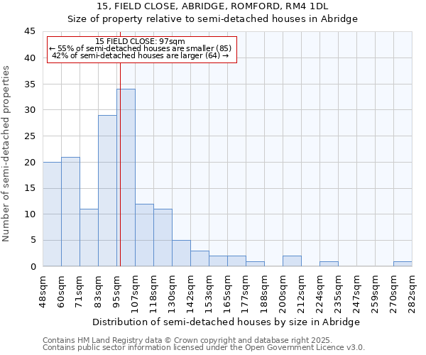 15, FIELD CLOSE, ABRIDGE, ROMFORD, RM4 1DL: Size of property relative to semi-detached houses houses in Abridge