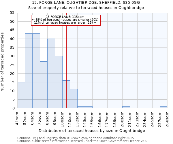 15, FORGE LANE, OUGHTIBRIDGE, SHEFFIELD, S35 0GG: Size of property relative to terraced houses houses in Oughtibridge