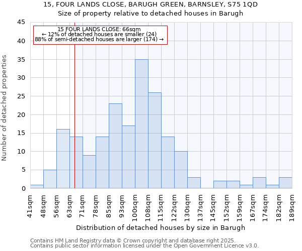 15, FOUR LANDS CLOSE, BARUGH GREEN, BARNSLEY, S75 1QD: Size of property relative to detached houses houses in Barugh