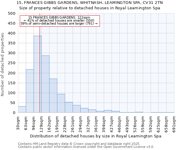 15, FRANCES GIBBS GARDENS, WHITNASH, LEAMINGTON SPA, CV31 2TN: Size of property relative to detached houses houses in Royal Leamington Spa