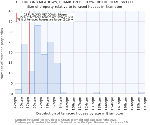 15, FURLONG MEADOWS, BRAMPTON BIERLOW, ROTHERHAM, S63 6LT: Size of property relative to terraced houses houses in Brampton