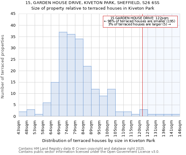 15, GARDEN HOUSE DRIVE, KIVETON PARK, SHEFFIELD, S26 6SS: Size of property relative to terraced houses houses in Kiveton Park