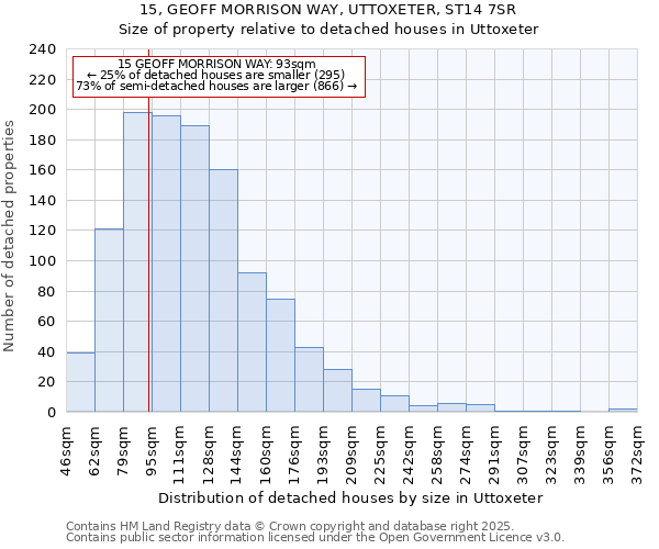 15, GEOFF MORRISON WAY, UTTOXETER, ST14 7SR: Size of property relative to detached houses houses in Uttoxeter