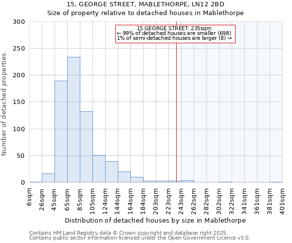 15, GEORGE STREET, MABLETHORPE, LN12 2BD: Size of property relative to detached houses houses in Mablethorpe