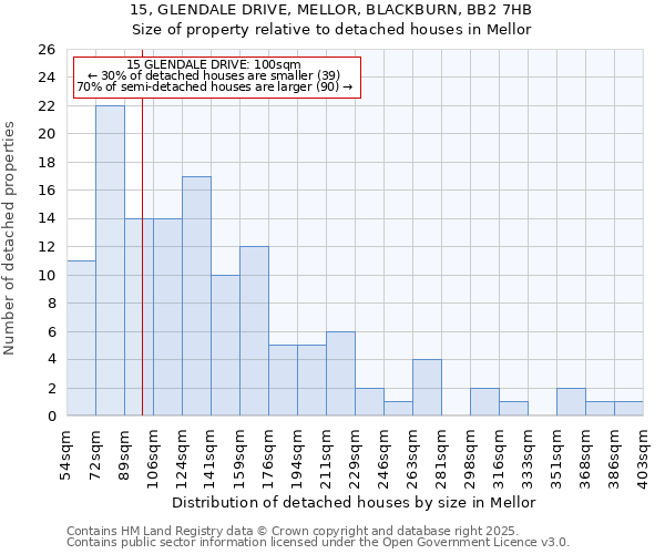 15, GLENDALE DRIVE, MELLOR, BLACKBURN, BB2 7HB: Size of property relative to detached houses houses in Mellor