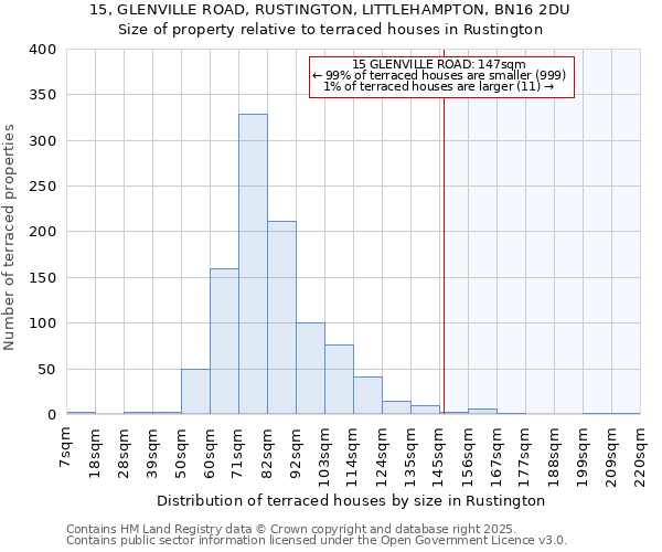 15, GLENVILLE ROAD, RUSTINGTON, LITTLEHAMPTON, BN16 2DU: Size of property relative to terraced houses houses in Rustington