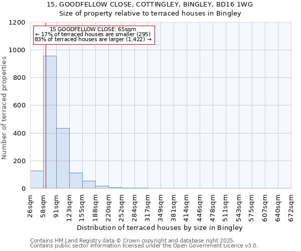 15, GOODFELLOW CLOSE, COTTINGLEY, BINGLEY, BD16 1WG: Size of property relative to terraced houses houses in Bingley