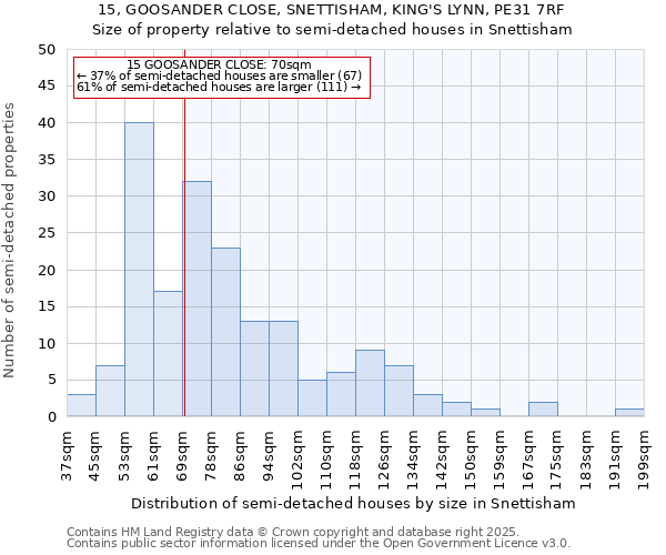 15, GOOSANDER CLOSE, SNETTISHAM, KING'S LYNN, PE31 7RF: Size of property relative to semi-detached houses houses in Snettisham