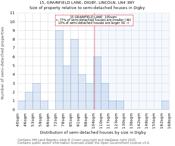 15, GRAINFIELD LANE, DIGBY, LINCOLN, LN4 3NY: Size of property relative to semi-detached houses houses in Digby