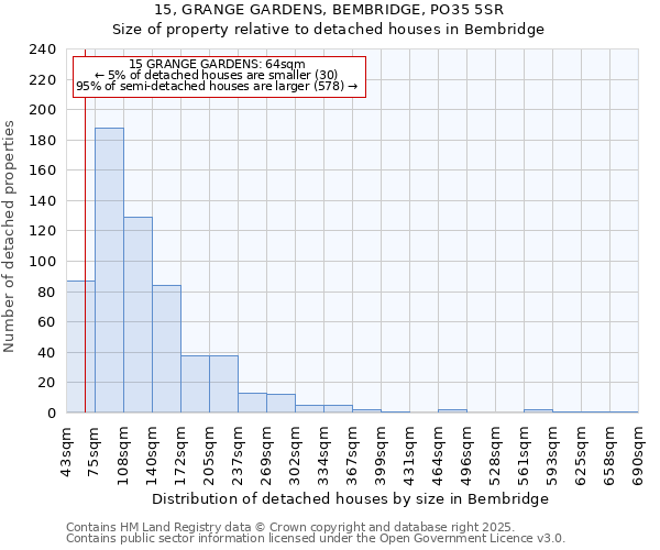 15, GRANGE GARDENS, BEMBRIDGE, PO35 5SR: Size of property relative to detached houses houses in Bembridge