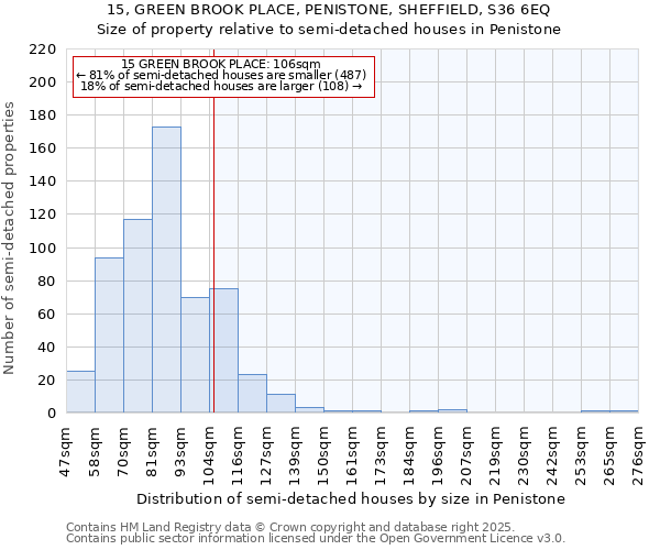 15, GREEN BROOK PLACE, PENISTONE, SHEFFIELD, S36 6EQ: Size of property relative to semi-detached houses houses in Penistone