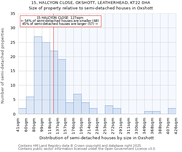 15, HALCYON CLOSE, OXSHOTT, LEATHERHEAD, KT22 0HA: Size of property relative to semi-detached houses houses in Oxshott