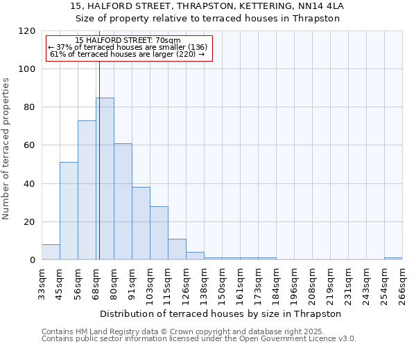 15, HALFORD STREET, THRAPSTON, KETTERING, NN14 4LA: Size of property relative to terraced houses houses in Thrapston